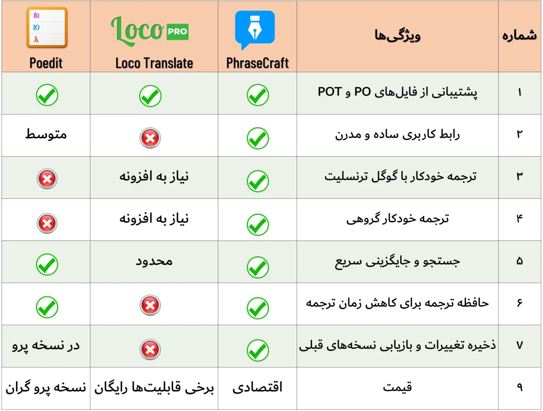 مقایسه PhraseCraft با لوکو ترنسلیت